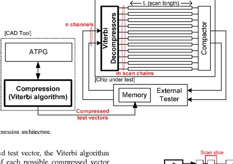 viterbi based efficient test data compression|Viterbi.